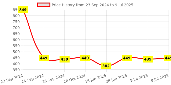 myntra.com Bold Care Hair Removal Spray - 200 ml bold care Price History Graph from 23 Sep 2024 to 9 Jul 2025