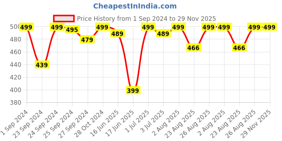 myntra.com Bold Care Himalayan Shilajit Resin for Men - 10g bold care Price History Graph from 1 Sep 2024 to 28 Nov 2025