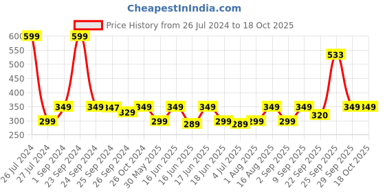 myntra.com Bold Care L-Arginine Tablets For Stamina - 20 Tablets bold care Price History Graph from 26 Jul 2024 to 17 Oct 2025