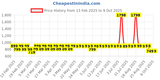 myntra.com Bold Care Men 2-Pcs Ares Oud & Hades Scotch & Smoke Long Lasting EDP - 100 ml Each bold care Price History Graph from 13 Feb 2025 to 9 Oct 2025
