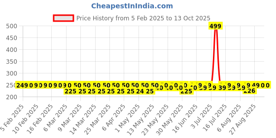 myntra.com Bold Care Men 2-Pcs Ares Oud & Hades Scotch & Smoke Long Lasting EDP - 20 ml Each bold care Price History Graph from 5 Feb 2025 to 13 Oct 2025