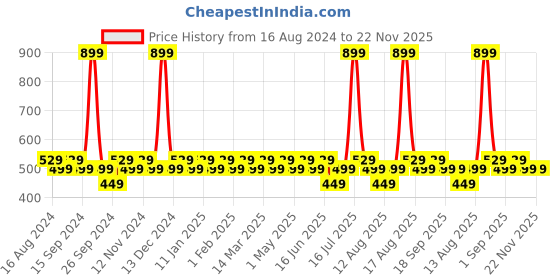 myntra.com Bold Care Men 4-Pcs Ares-Hades-Zeus & Poseidon Long Lasting Eau De Parfum - 20ml Each bold care Price History Graph from 16 Aug 2024 to 22 Nov 2025