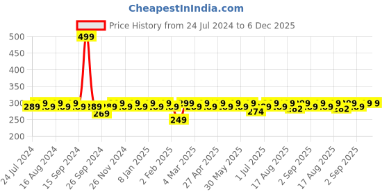 myntra.com Bold Care Men Intimate Fast & Painless  Hair Removal Cream - 100ml bold care Price History Graph from 24 Jul 2024 to 6 Dec 2025