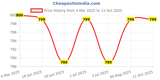 myntra.com Bold Care Men Pure Himalayan Shilajit Resin For Strength Stamina Performance - 20g bold care Price History Graph from 4 Mar 2025 to 11 Oct 2025