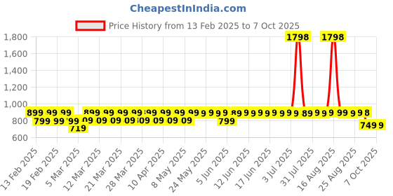 myntra.com Bold Care Men Set Of 2 Posiedon Ocean & Hades Scotch & Smoke Long Lasting EDP -100 ml Each bold care Price History Graph from 13 Feb 2025 to 7 Oct 2025