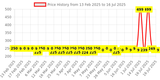 myntra.com Bold Care Men Set Of 2 Posiedon Ocean Oud & Hades Scotch & Smoke EDP - 20 ml Each bold care Price History Graph from 13 Feb 2025 to 16 Jul 2025