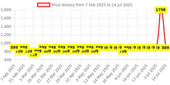 myntra.com Bold Care Men Set Of 2 Zeus Classic & Hades Scotch & Smoke Long Lasting EDP - 100 ml Each bold care Price History Graph from 7 Feb 2025 to 14 Jul 2025