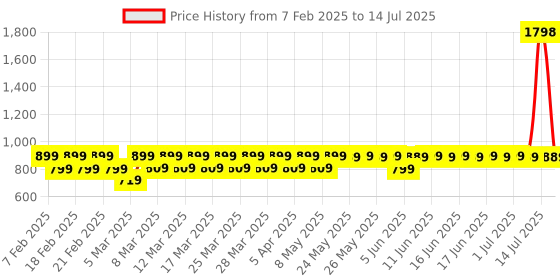 myntra.com Bold Care Men Set Of 2 Zeus Classic & Posiedon Ocean Long Lasting EDP - 100 ml Each bold care Price History Graph from 7 Feb 2025 to 14 Jul 2025