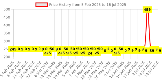 myntra.com Bold Care Men Set Of 2 Zeus Classic & Posiedon Ocean Long Lasting EDP - 20 ml Each bold care Price History Graph from 5 Feb 2025 to 14 Jul 2025