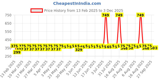 myntra.com Bold Care Men Set Of 3 Hades, Ares & Posiedon Long Lasting Eau De Parfum - 20 ml Each bold care Price History Graph from 13 Feb 2025 to 3 Dec 2025