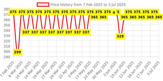 myntra.com Bold Care Men Set Of 3 Zeus, Ares & Posiedon Long Lasting EDP - 20 ml Each bold care Price History Graph from 7 Feb 2025 to 3 Jul 2025