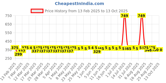 myntra.com Bold Care Men Set Of 3 Zeus, Hades & Ares Long Lasting Eau De Parfum - 20 ml Each bold care Price History Graph from 13 Feb 2025 to 13 Oct 2025