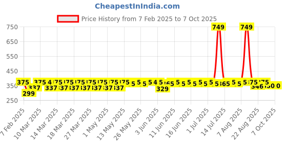 myntra.com bold care Men Set Of 3 Zeus, Hades & Posiedon Long Lasting EDP - 20 ml Each bold care Price History Graph from 7 Feb 2025 to 6 Oct 2025