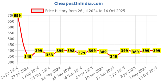 myntra.com Bold Care Men Shilajit Tablets For Natural Stamina Support - 20 Tablets bold care Price History Graph from 26 Jul 2024 to 13 Oct 2025