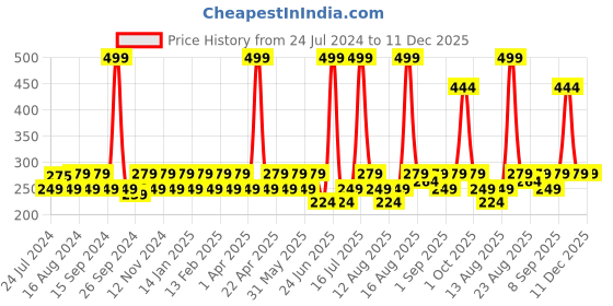 myntra.com Bold Care Natural Vibe Aloe Vera Water Based Lube with Glycerine & Green Tea - 100 ml bold care Price History Graph from 24 Jul 2024 to 11 Dec 2025