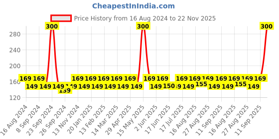 myntra.com Bold Care Pack Of 10 Men Multi-Textured Condoms - Ribbed, Dotted, & Contoured - Lubricated bold care Price History Graph from 16 Aug 2024 to 22 Nov 2025