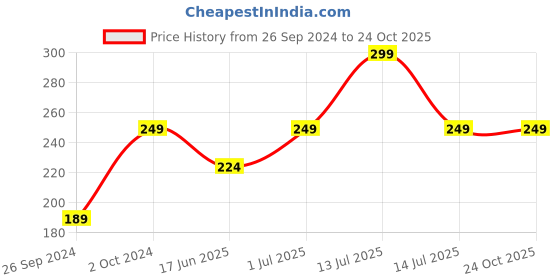 myntra.com Bold Care Post Hair Removal Soothing Gel 60 ml bold care Price History Graph from 26 Sep 2024 to 24 Oct 2025