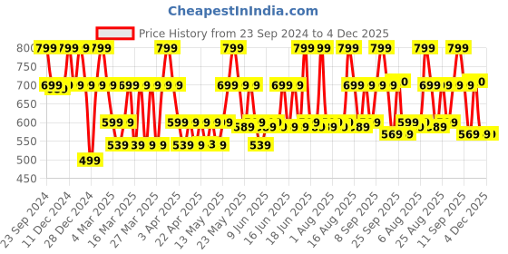 myntra.com Bold Care Quick Action Transparent Topical Serum - 60ml bold care Price History Graph from 23 Sep 2024 to 3 Dec 2025