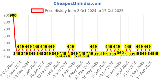 myntra.com Bold Care Set Of 2 404 Ecstasy Condoms - 10Pcs Each bold care Price History Graph from 2 Oct 2024 to 16 Oct 2025