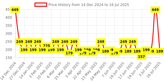 myntra.com Bold Care Set Of 2 404 Extra Dots & Mango Flavored Condoms - 10Pcs Each bold care Price History Graph from 14 Dec 2024 to 16 Jul 2025
