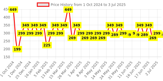 myntra.com Bold Care Set Of 2 404 Extra Dots & Nano Thin Condoms - 10Pcs Each bold care Price History Graph from 1 Oct 2024 to 3 Jul 2025