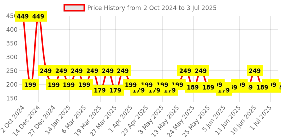 myntra.com Bold Care Set Of 2 404 Extra Dots & Strawberry Flavored Condoms - 10Pcs Each bold care Price History Graph from 2 Oct 2024 to 3 Jul 2025
