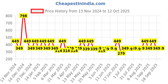 myntra.com Bold Care Set Of 2 404 Mutual Pleasure Condoms - 10Pcs Each bold care Price History Graph from 13 Nov 2024 to 11 Oct 2025