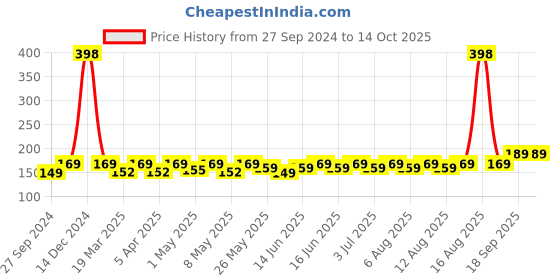 myntra.com Bold Care Set Of 2 404 Ultra Thin Chocolate Flavored Condoms - 10 Units Each bold care Price History Graph from 27 Sep 2024 to 14 Oct 2025
