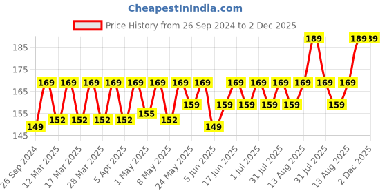 myntra.com Bold Care Set Of 2 404 Ultra Thin Strawberry Flavored Condoms-10 Units Each bold care Price History Graph from 26 Sep 2024 to 2 Dec 2025