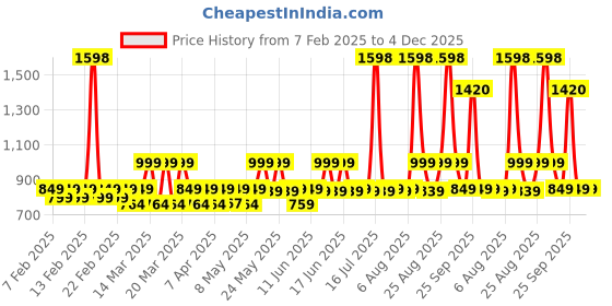 myntra.com Bold Care Set Of 2 Men Advanced Redensyl Hair Growth Serum- 30 ml Each bold care Price History Graph from 7 Feb 2025 to 4 Dec 2025