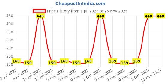 myntra.com Bold Care Set Of 2 Ultra Thin All In One Flavors & Variety Flavored Condoms - 10 Pcs Each bold care Price History Graph from 1 Jul 2025 to 24 Nov 2025