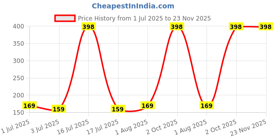 myntra.com Bold Care Set Of 2 Ultra Thin Bubblegum & Chocolate Flavored Condoms - 10 Pcs Each bold care Price History Graph from 1 Jul 2025 to 23 Nov 2025