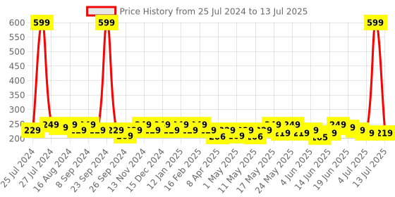 myntra.com Bold Care Set Of 2 Ultra Thin Delay & Nano Thin Condoms - 10 Condom Each bold care Price History Graph from 25 Jul 2024 to 13 Jul 2025