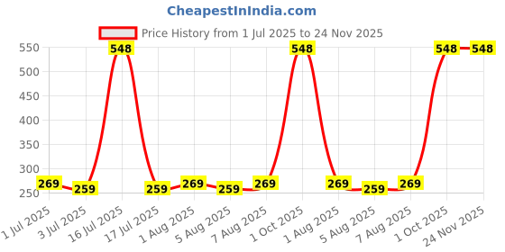 myntra.com Bold Care Set Of 2 Ultra Thin Ecstasy & Variety Pack Condoms - 10 Pcs Each bold care Price History Graph from 1 Jul 2025 to 24 Nov 2025