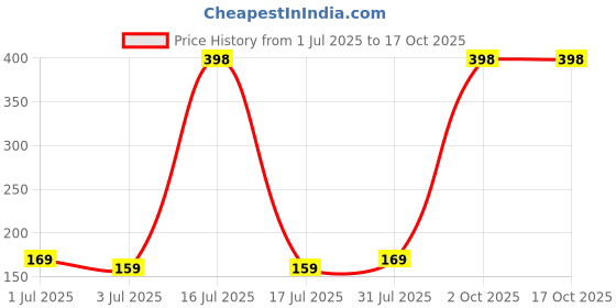 myntra.com Bold Care Set Of 2 Ultra Thin Mango & Chocolate Flavored Condoms - 10 Pcs Each bold care Price History Graph from 1 Jul 2025 to 16 Oct 2025