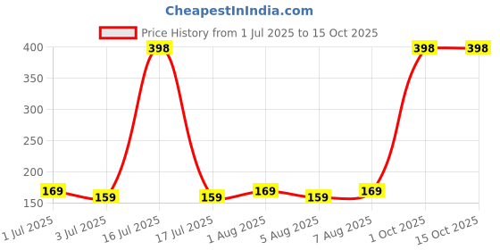 myntra.com Bold Care Set Of 2 Ultra Thin Vanilla & Chocolate Flavored Condoms - 10 Pcs Each bold care Price History Graph from 1 Jul 2025 to 15 Oct 2025
