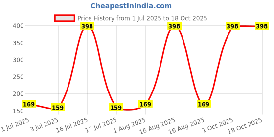 myntra.com Bold Care Set Of 2 Ultra Thin Vanilla & Strawberry Flavored Condoms - 10 Pcs Each bold care Price History Graph from 1 Jul 2025 to 18 Oct 2025