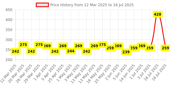 myntra.com Bold Care Set Of 2 Vibe Chocolate Lube - 50 ml With All In One Condoms - 10Pcs bold care Price History Graph from 12 Mar 2025 to 16 Jul 2025