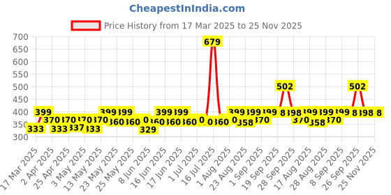 myntra.com Bold Care Set Of 2 Vibe Chocolate Lube - 50 ml With Ecstasy Condoms - 10 Pcs bold care Price History Graph from 17 Mar 2025 to 25 Nov 2025
