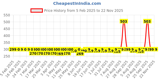 myntra.com Bold Care Set Of 2 Vibe Chocolate Lube - 50 ml With Multi-Textured Condoms - 10Pcs bold care Price History Graph from 5 Feb 2025 to 21 Nov 2025