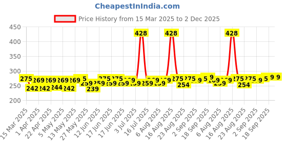 myntra.com Bold Care Set Of 2 Vibe Chocolate Lube - 50 ml With Ultra Thin Chocolate Condoms - 10 Pcs bold care Price History Graph from 15 Mar 2025 to 1 Dec 2025