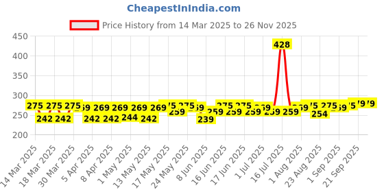 myntra.com Bold Care Set Of 2 Vibe Chocolate Lube - 50 ml With Ultra Thin Strawberry Condoms - 10 Pcs bold care Price History Graph from 14 Mar 2025 to 25 Nov 2025