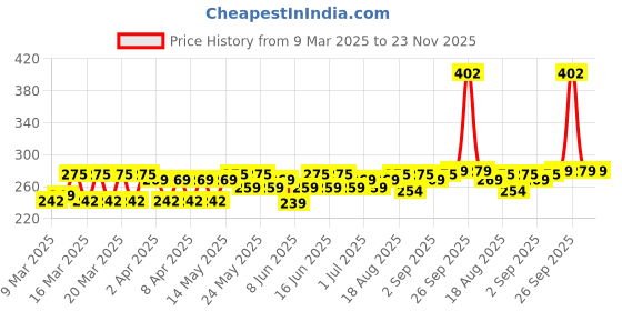 myntra.com Bold Care Set Of 2 Vibe Chocolate Lube - 50 ml With Ultra Thin Vanilla Condoms - 10 Pcs bold care Price History Graph from 9 Mar 2025 to 23 Nov 2025