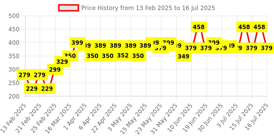 myntra.com Bold Care Set Of 2 Vibe Chocolate Lubricant- 50 ml Each bold care Price History Graph from 13 Feb 2025 to 16 Jul 2025