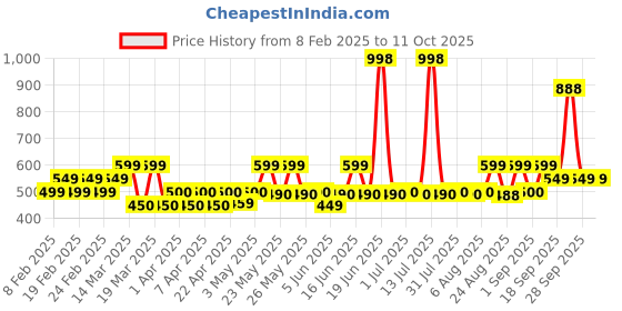 myntra.com Bold Care Set Of 2 Vibe Natural Lubricants- 100 ml Each bold care Price History Graph from 8 Feb 2025 to 10 Oct 2025
