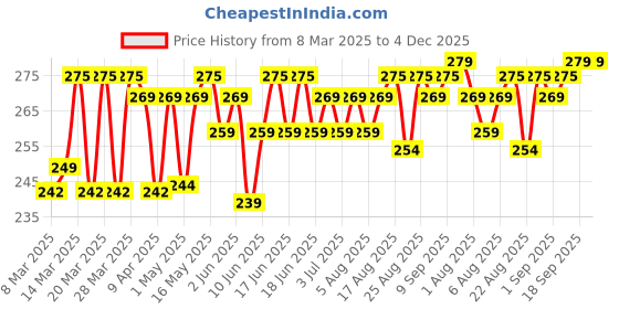 myntra.com Bold Care Set Of 2 Vibe Strawberry Lube - 50 ml With All In One Flavors Condoms - 10 Pcs bold care Price History Graph from 8 Mar 2025 to 3 Dec 2025