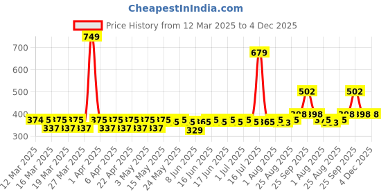 myntra.com Bold Care Set Of 2 Vibe Strawberry Lube - 50 ml With Ecstasy Condoms - 10 Pcs bold care Price History Graph from 12 Mar 2025 to 4 Dec 2025