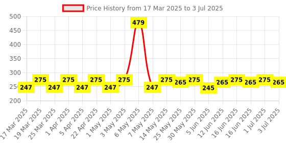 myntra.com Bold Care Set Of 2 Vibe Strawberry Lube - 50 ml With Extra Dots Condom - 10 Pcs bold care Price History Graph from 17 Mar 2025 to 3 Jul 2025