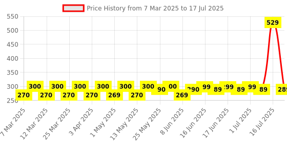 myntra.com Bold Care Set Of 2 Vibe Strawberry Lube - 50 ml With Multi Textured Condoms - 10Pcs bold care Price History Graph from 7 Mar 2025 to 16 Jul 2025