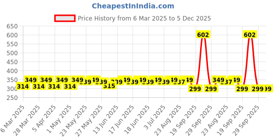 myntra.com Bold Care Set Of 2 Vibe Strawberry Lube - 50 ml With Mutual Pleasure Condoms - 10 Pcs bold care Price History Graph from 6 Mar 2025 to 5 Dec 2025